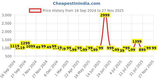 myntra.com Lavie Embellished Party Block Pumps lavie Price History Graph from 16 Sep 2024 to 25 Nov 2025