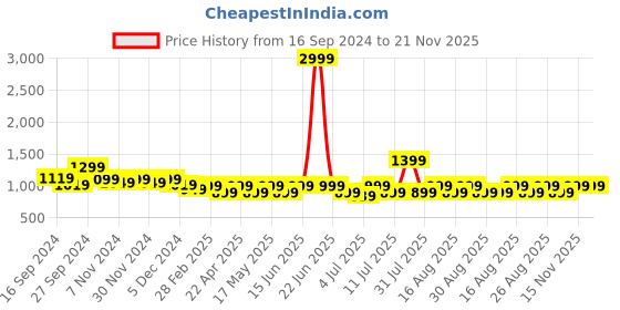 myntra.com Lavie Embellished Party Block Pumps lavie Price History Graph from 16 Sep 2024 to 20 Nov 2025