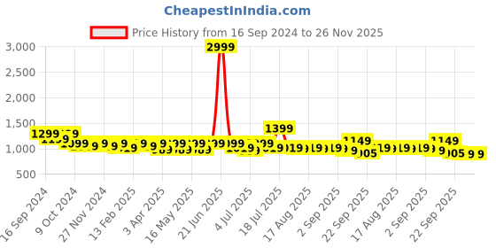 myntra.com Lavie Embellished Party Block Pumps with Bows lavie Price History Graph from 16 Sep 2024 to 25 Nov 2025