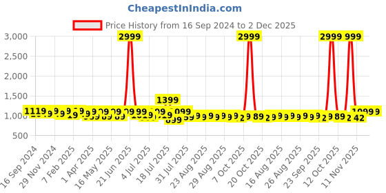 myntra.com Lavie Embellished Party Block Pumps with Bows lavie Price History Graph from 16 Sep 2024 to 1 Dec 2025