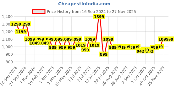 myntra.com Lavie Embellished Party Block Pumps with Buckles lavie Price History Graph from 16 Sep 2024 to 25 Nov 2025