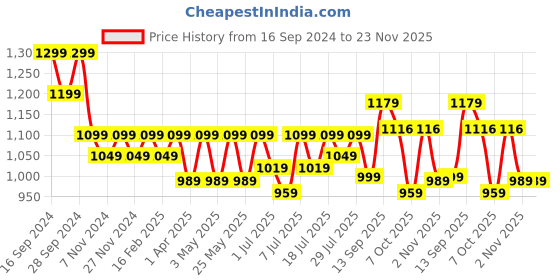 myntra.com Lavie Embellished Party Block Sandals lavie Price History Graph from 16 Sep 2024 to 23 Nov 2025