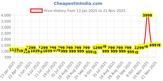 myntra.com Lavie Embellished Party Block Sandals lavie Price History Graph from 13 Jan 2025 to 20 Nov 2025