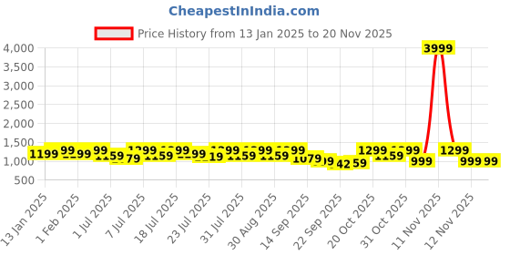 myntra.com Lavie Embellished Party Block Sandals lavie Price History Graph from 13 Jan 2025 to 20 Nov 2025