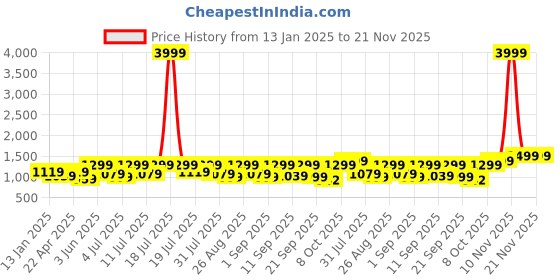 myntra.com Lavie Embellished Party Block Sandals lavie Price History Graph from 13 Jan 2025 to 20 Nov 2025