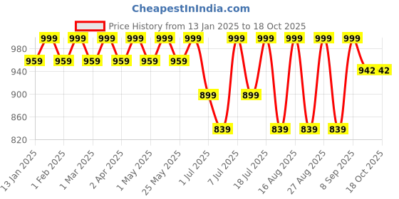 myntra.com Lavie Embellished Party Block Sandals lavie Price History Graph from 13 Jan 2025 to 17 Oct 2025