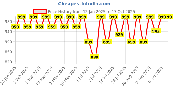 myntra.com Lavie Embellished Party Block Sandals lavie Price History Graph from 13 Jan 2025 to 16 Oct 2025