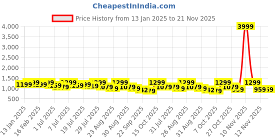 myntra.com Lavie Embellished Party Block Sandals lavie Price History Graph from 13 Jan 2025 to 20 Nov 2025