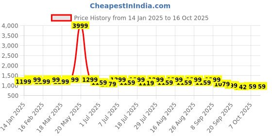 myntra.com Lavie Embellished Party Block Sandals lavie Price History Graph from 14 Jan 2025 to 16 Oct 2025