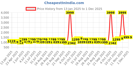 myntra.com Lavie Embellished Party Block Sandals lavie Price History Graph from 13 Jan 2025 to 1 Dec 2025