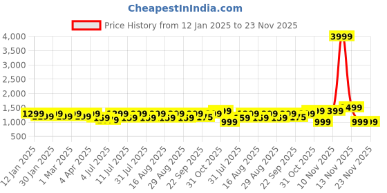 myntra.com Lavie Embellished Party Block Sandals lavie Price History Graph from 12 Jan 2025 to 22 Nov 2025