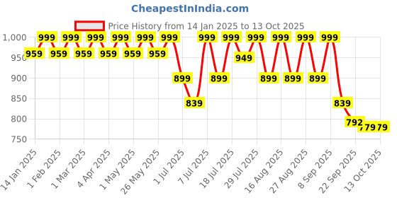 myntra.com Lavie Embellished Party Block Sandals lavie Price History Graph from 14 Jan 2025 to 13 Oct 2025