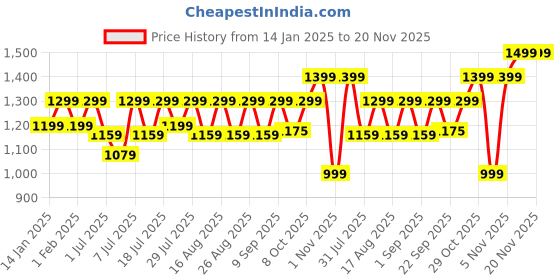 myntra.com Lavie Embellished Party Block Sandals lavie Price History Graph from 14 Jan 2025 to 19 Nov 2025