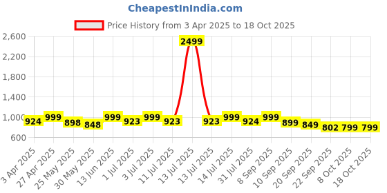 myntra.com Lavie Embellished Party Block Sandals lavie Price History Graph from 3 Apr 2025 to 18 Oct 2025