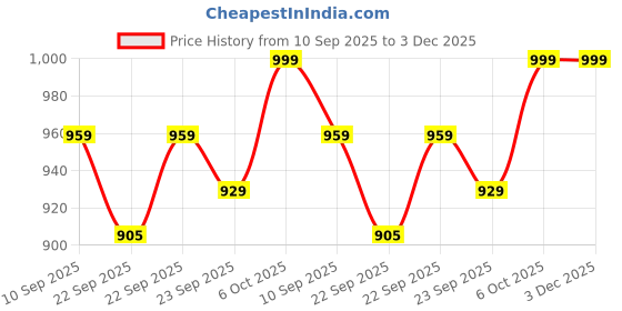 myntra.com Lavie Embellished Party Block Sandals lavie Price History Graph from 10 Sep 2025 to 3 Dec 2025