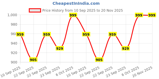 myntra.com Lavie Embellished Party Block Sandals lavie Price History Graph from 10 Sep 2025 to 20 Nov 2025