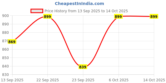 myntra.com Lavie Embellished Party Block Sandals lavie Price History Graph from 13 Sep 2025 to 14 Oct 2025