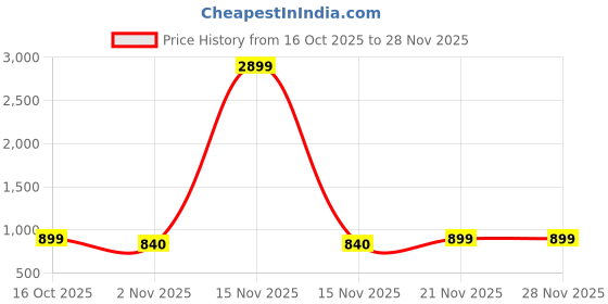 myntra.com Lavie Embellished Party Block Sandals lavie Price History Graph from 16 Oct 2025 to 27 Nov 2025