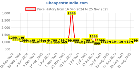myntra.com Lavie Embellished Party Kitten Pumps with Tassels lavie Price History Graph from 16 Sep 2024 to 25 Nov 2025