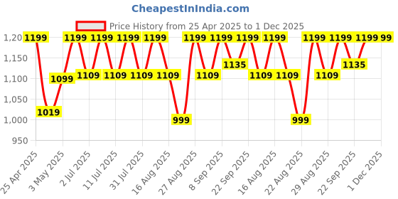 myntra.com Lavie Embellished Party Kitten Sandals lavie Price History Graph from 25 Apr 2025 to 1 Dec 2025