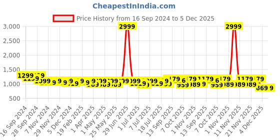 myntra.com Lavie Embellished Party Platform Sandals lavie Price History Graph from 16 Sep 2024 to 5 Dec 2025