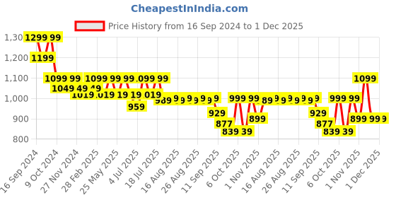 myntra.com Lavie Embellished Party Platform Sandals lavie Price History Graph from 16 Sep 2024 to 1 Dec 2025