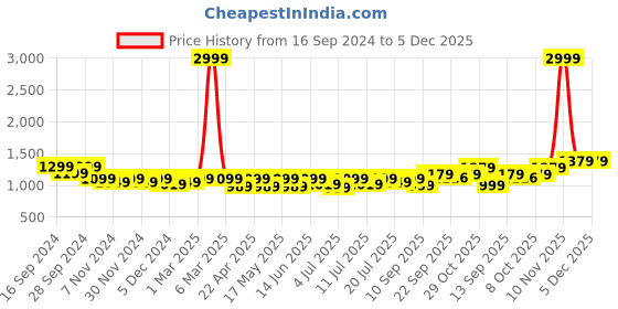 myntra.com Lavie Embellished Party Platform Sandals lavie Price History Graph from 16 Sep 2024 to 4 Dec 2025