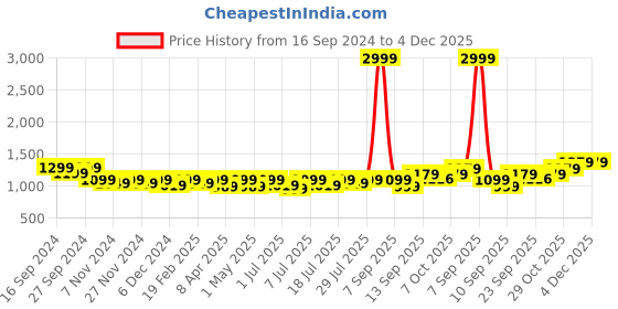 myntra.com Lavie Embellished Party Platform Sandals lavie Price History Graph from 16 Sep 2024 to 3 Dec 2025