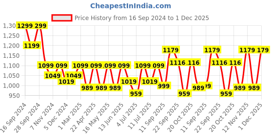 myntra.com Lavie Embellished Party Platform Sandals lavie Price History Graph from 16 Sep 2024 to 30 Nov 2025
