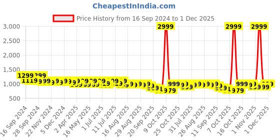 myntra.com Lavie Embellished Party Platform Sandals lavie Price History Graph from 16 Sep 2024 to 1 Dec 2025