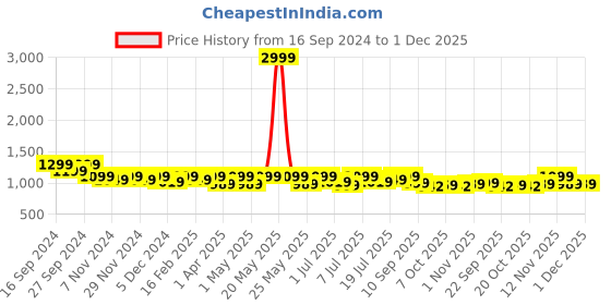 myntra.com Lavie Embellished Party Platform Sandals lavie Price History Graph from 16 Sep 2024 to 1 Dec 2025