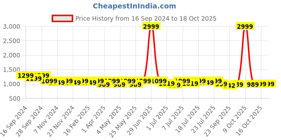 myntra.com Lavie Embellished Party Platform Sandals lavie Price History Graph from 16 Sep 2024 to 16 Oct 2025