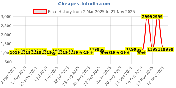 myntra.com Lavie Embellished Party Platform Sandals lavie Price History Graph from 2 Mar 2025 to 21 Nov 2025