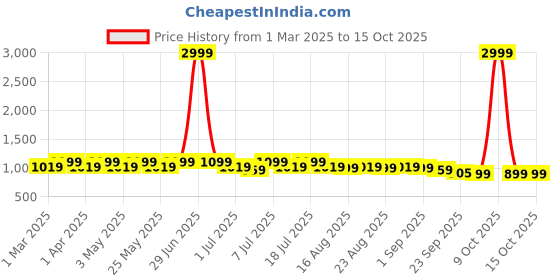 myntra.com Lavie Embellished Party Platform Sandals lavie Price History Graph from 1 Mar 2025 to 14 Oct 2025