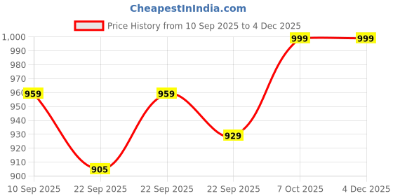 myntra.com Lavie Embellished Party Platform Sandals lavie Price History Graph from 10 Sep 2025 to 3 Dec 2025
