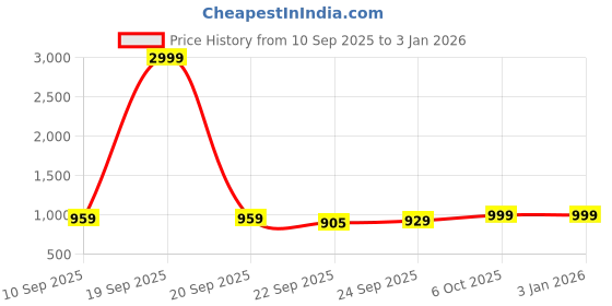 myntra.com Lavie Embellished Party Platform Sandals lavie Price History Graph from 10 Sep 2025 to 31 Dec 2025