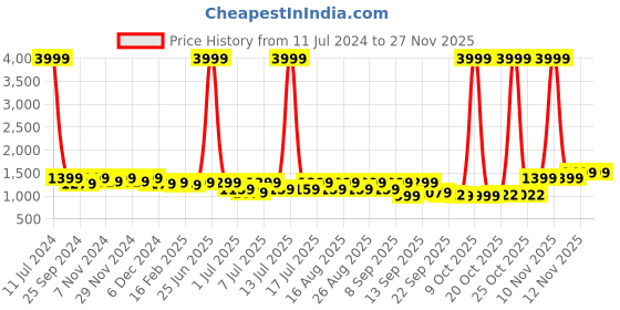 myntra.com Lavie Embellished Party Wedge Pumps with Bows lavie Price History Graph from 11 Jul 2024 to 25 Nov 2025