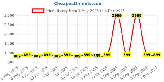 myntra.com Lavie Embellished Party Wedge Sandals lavie Price History Graph from 1 May 2025 to 4 Dec 2025