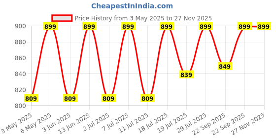 myntra.com Lavie Embellished Party Wedge Sandals lavie Price History Graph from 3 May 2025 to 26 Nov 2025