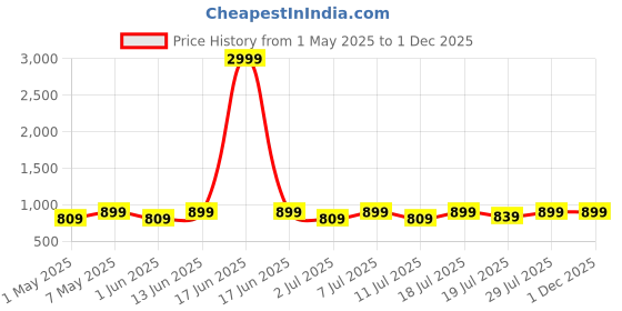 myntra.com Lavie Embellished Party Wedge Sandals lavie Price History Graph from 1 May 2025 to 1 Dec 2025