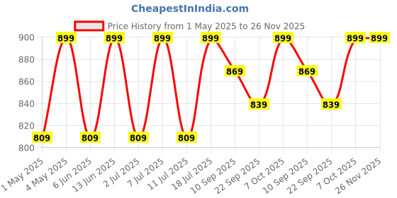myntra.com Lavie Embellished Party Wedge Sandals lavie Price History Graph from 1 May 2025 to 25 Nov 2025