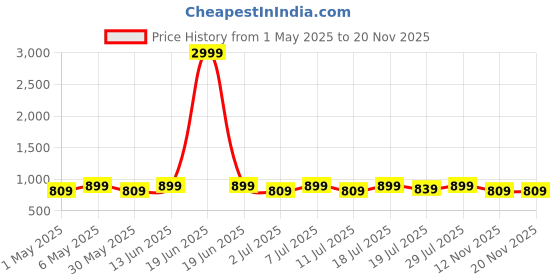 myntra.com Lavie Embellished Party Wedge Sandals lavie Price History Graph from 1 May 2025 to 20 Nov 2025
