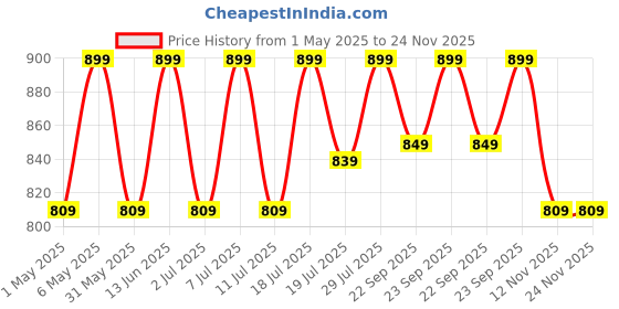 myntra.com Lavie Embellished Party Wedge Sandals lavie Price History Graph from 1 May 2025 to 24 Nov 2025