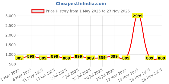 myntra.com Lavie Embellished Party Wedge Sandals lavie Price History Graph from 1 May 2025 to 23 Nov 2025