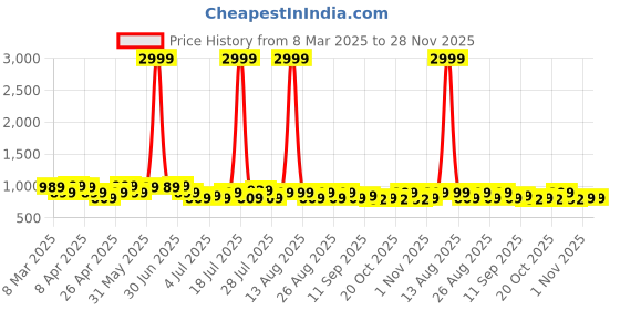 myntra.com Lavie Embellished PU Block Sandals lavie Price History Graph from 8 Mar 2025 to 28 Nov 2025