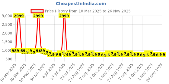 myntra.com Lavie Embellished PU Block Sandals lavie Price History Graph from 10 Mar 2025 to 25 Nov 2025