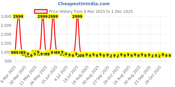 myntra.com Lavie Embellished PU Block Sandals lavie Price History Graph from 8 Mar 2025 to 30 Nov 2025