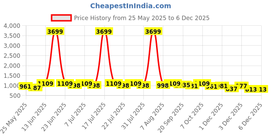 myntra.com Lavie Embellished PU Comfort Sandals lavie Price History Graph from 25 May 2025 to 4 Dec 2025