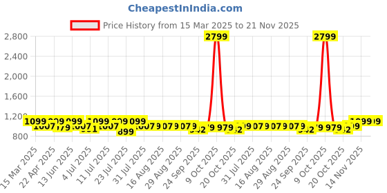 myntra.com Lavie Embellished PU Party Block Sandals lavie Price History Graph from 15 Mar 2025 to 20 Nov 2025
