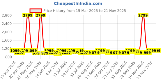myntra.com Lavie Embellished PU Party Block Sandals lavie Price History Graph from 15 Mar 2025 to 20 Nov 2025